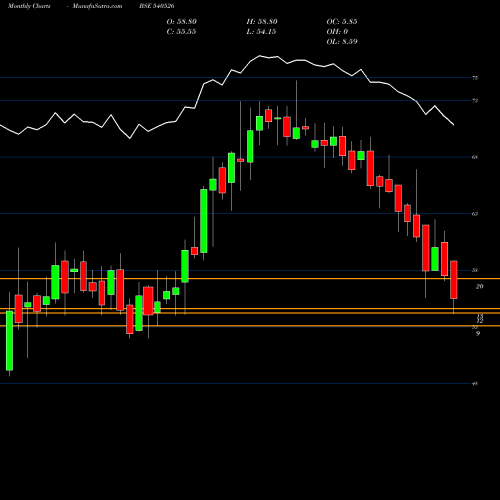 Monthly charts share 540526 IRBINVIT BSE Stock exchange 