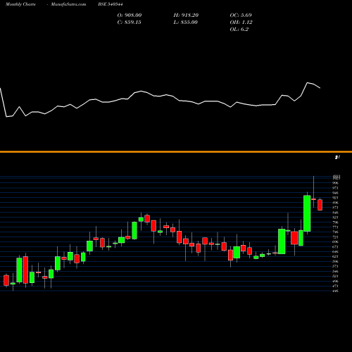 Monthly charts share 540544 PSPPROJECT BSE Stock exchange 
