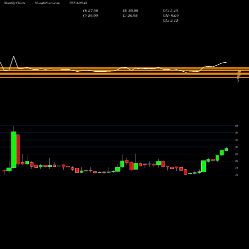 Monthly charts share 540545 BGJL BSE Stock exchange 