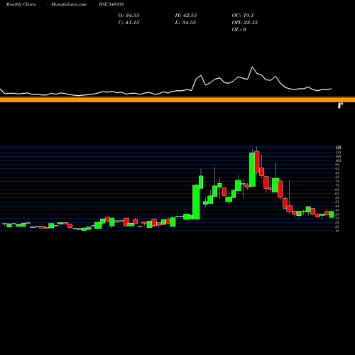 Monthly charts share 540550 YUG BSE Stock exchange 