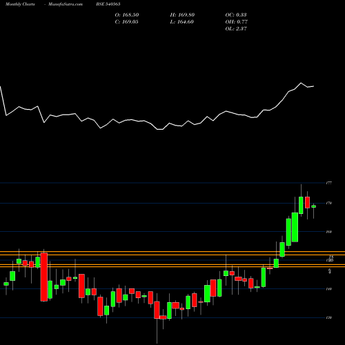 Monthly charts share 540565 INDIGRID BSE Stock exchange 