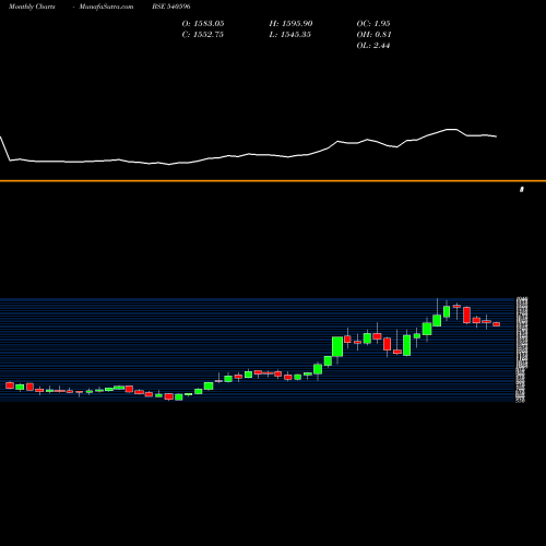 Monthly charts share 540596 ERIS BSE Stock exchange 