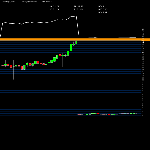 Monthly charts share 540612 ICICILOVOL BSE Stock exchange 