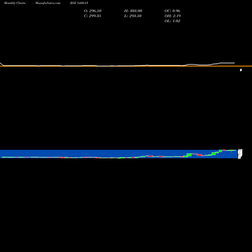 Monthly charts share 540613 GEL BSE Stock exchange 
