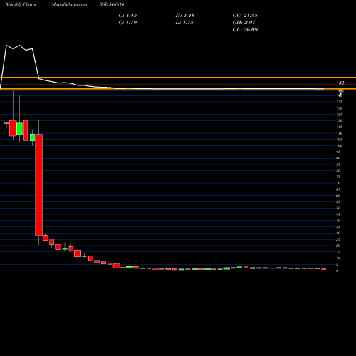 Monthly charts share 540614 GGENG BSE Stock exchange 