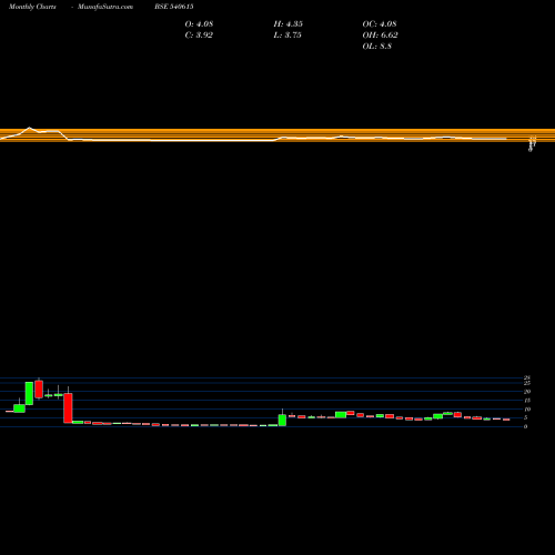 Monthly charts share 540615 7NR BSE Stock exchange 