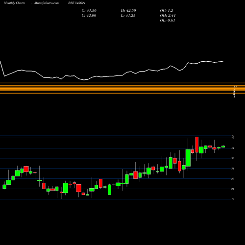 Monthly charts share 540621 BHAGYAPROP BSE Stock exchange 