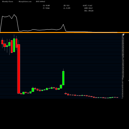 Monthly charts share 540642 SALASAR BSE Stock exchange 