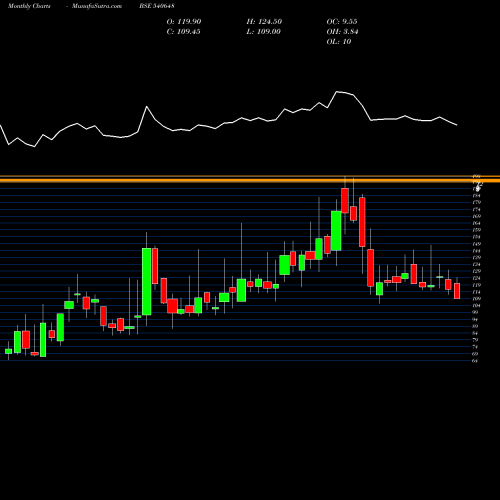 Monthly charts share 540648 PALASHSEC BSE Stock exchange 