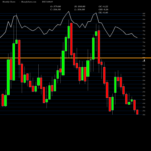 Monthly charts share 540649 AVADHSUGAR BSE Stock exchange 