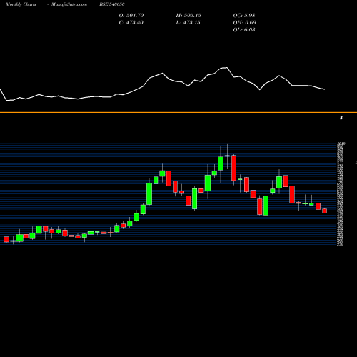 Monthly charts share 540650 MAGADHSUGAR BSE Stock exchange 