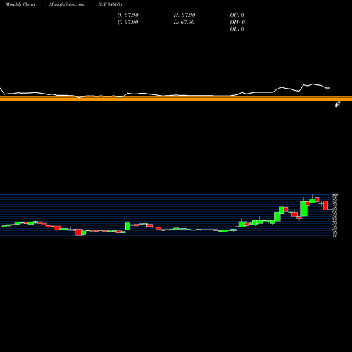 Monthly charts share 540651 JIGAR BSE Stock exchange 