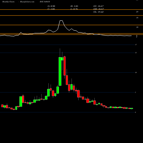Monthly charts share 540653 SINTEXPLAST BSE Stock exchange 