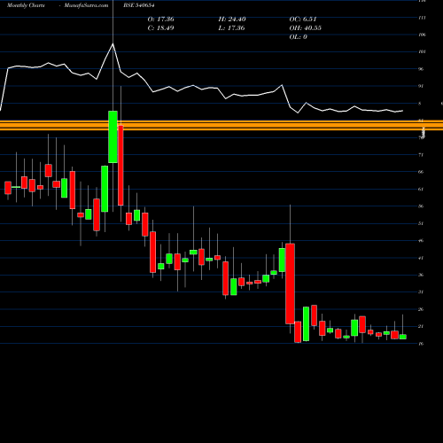 Monthly charts share 540654 GSTL BSE Stock exchange 