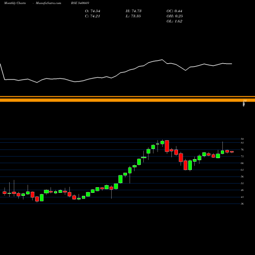Monthly charts share 540669 UTINEXT50 BSE Stock exchange 
