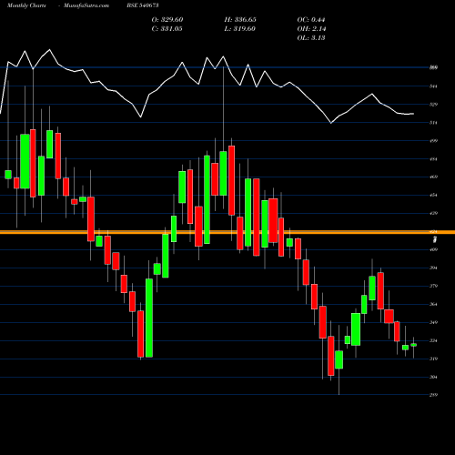 Monthly charts share 540673 SIS BSE Stock exchange 