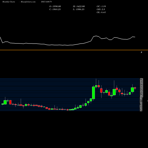 Monthly charts share 540679 SMSLIFE BSE Stock exchange 