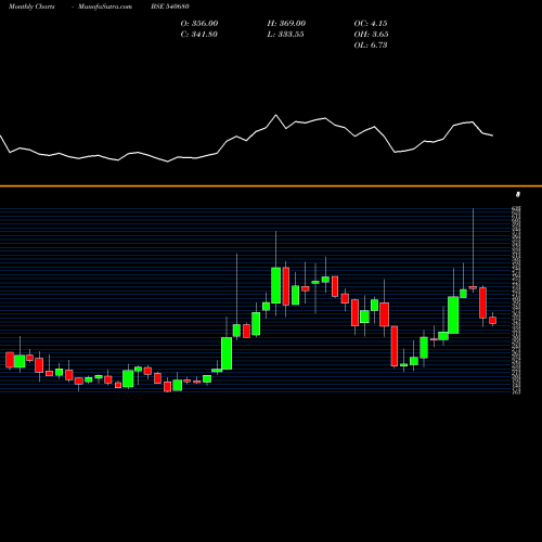 Monthly charts share 540680 KIOCL BSE Stock exchange 