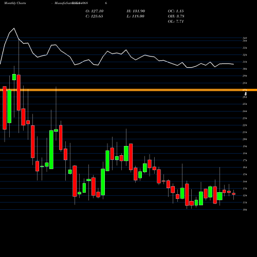 Monthly charts share 540686 SMRUTHIORG BSE Stock exchange 