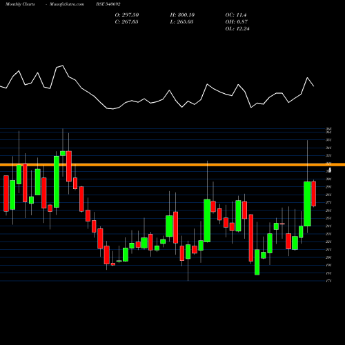 Monthly charts share 540692 APEX BSE Stock exchange 