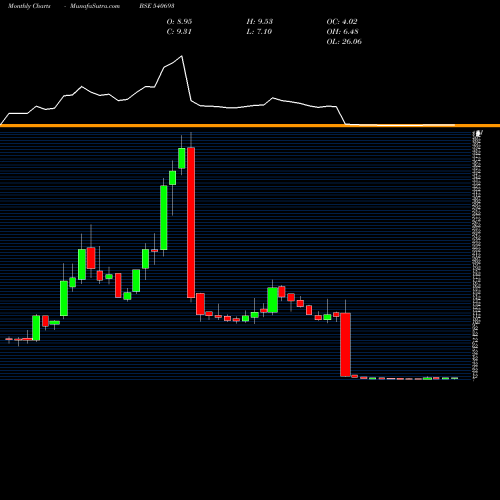 Monthly charts share 540693 SHISHIND BSE Stock exchange 