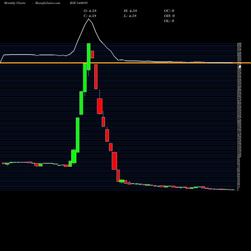 Monthly charts share 540695 DWL BSE Stock exchange 