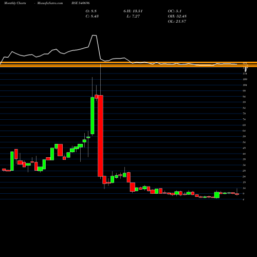 Monthly charts share 540696 KCDGROUP BSE Stock exchange 