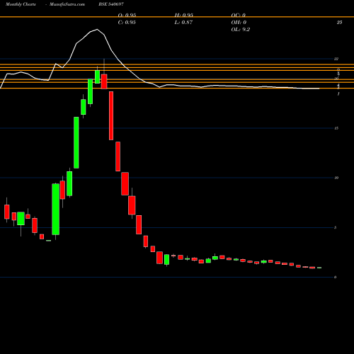Monthly charts share 540697 AMFL BSE Stock exchange 