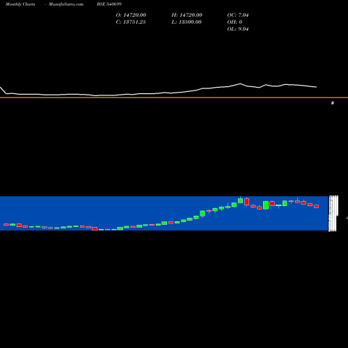 Monthly charts share 540699 DIXON BSE Stock exchange 