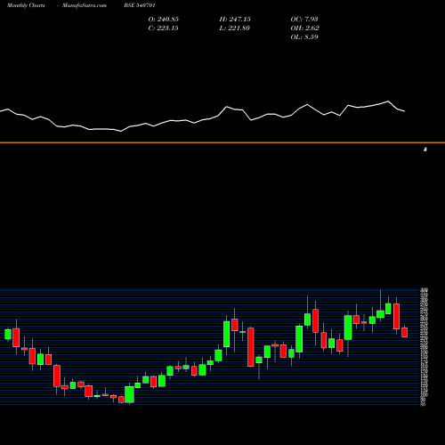 Monthly charts share 540701 DCAL BSE Stock exchange 