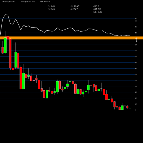 Monthly charts share 540702 LASA BSE Stock exchange 
