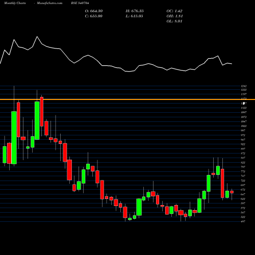 Monthly charts share 540704 MATRIMONY BSE Stock exchange 