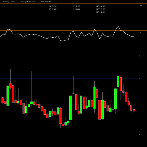 Monthly charts share 540709 RELHOME BSE Stock exchange 