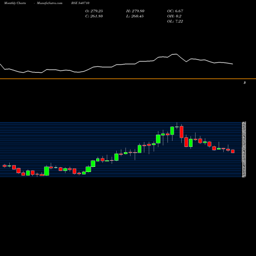 Monthly charts share 540710 CAPACITE BSE Stock exchange 