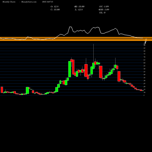 Monthly charts share 540715 SAGAR BSE Stock exchange 