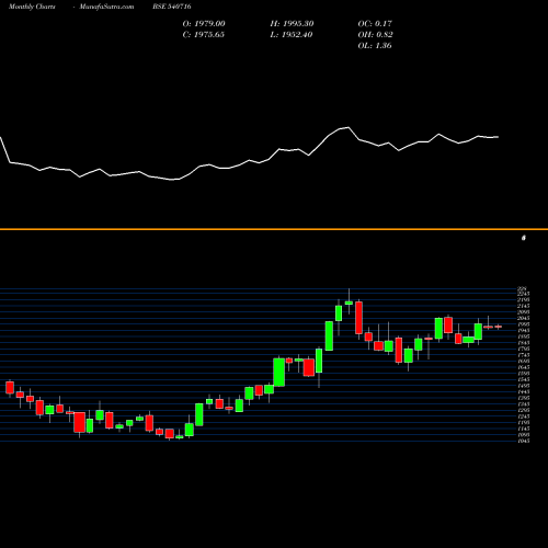 Monthly charts share 540716 ICICIGI BSE Stock exchange 