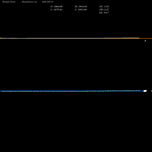 Monthly charts share 540718 AKM BSE Stock exchange 