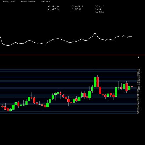 Monthly charts share 540724 DIAMONDYD BSE Stock exchange 