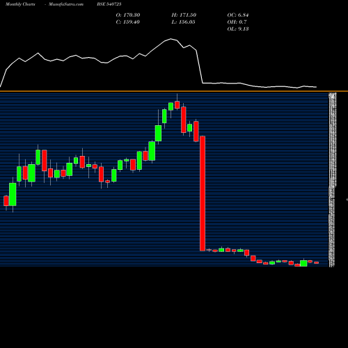 Monthly charts share 540725 SISL BSE Stock exchange 
