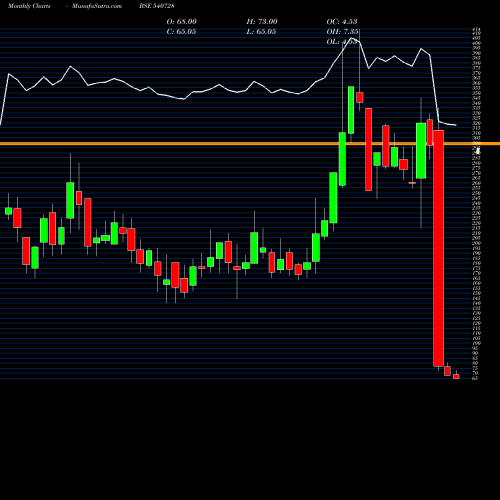 Monthly charts share 540728 SAYAJIIND BSE Stock exchange 