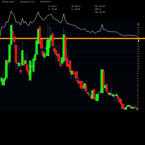 Monthly charts share 540729 VANTABIO BSE Stock exchange 