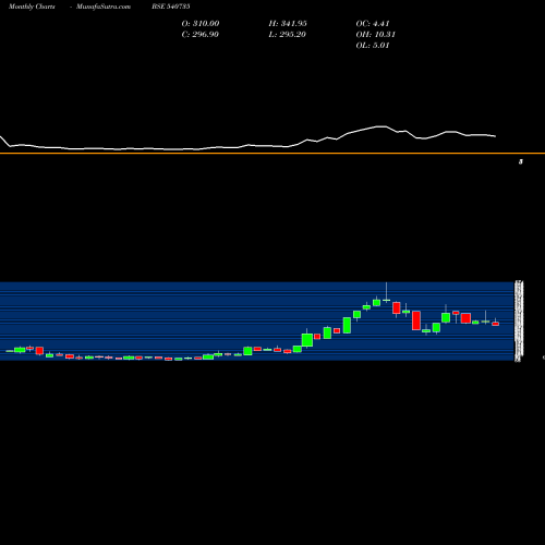 Monthly charts share 540735 IRIS BSE Stock exchange 