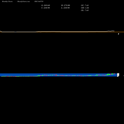 Monthly charts share 540735 IRIS BSE Stock exchange 