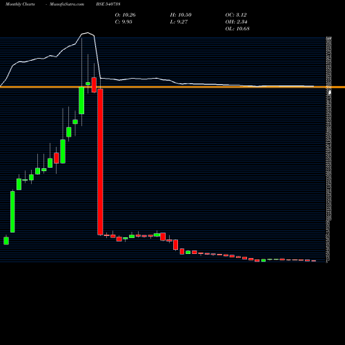 Monthly charts share 540738 STL BSE Stock exchange 