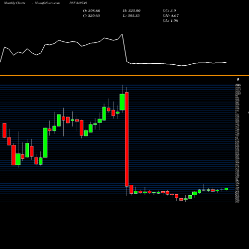 Monthly charts share 540749 MASFIN BSE Stock exchange 