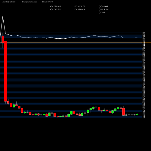 Monthly charts share 540750 IEX BSE Stock exchange 