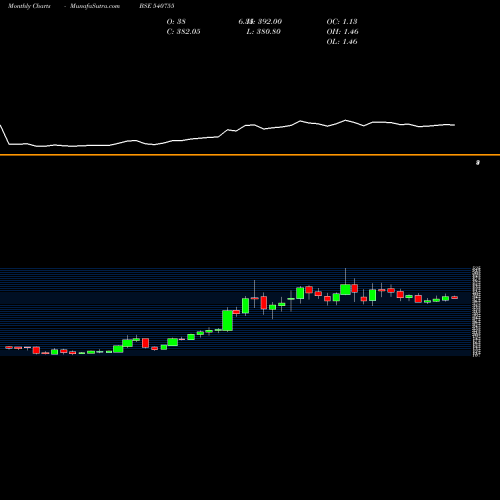 Monthly charts share 540755 GICRE BSE Stock exchange 