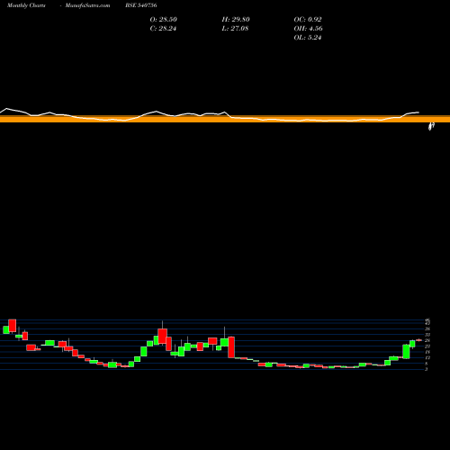 Monthly charts share 540756 KAARYAFSL BSE Stock exchange 