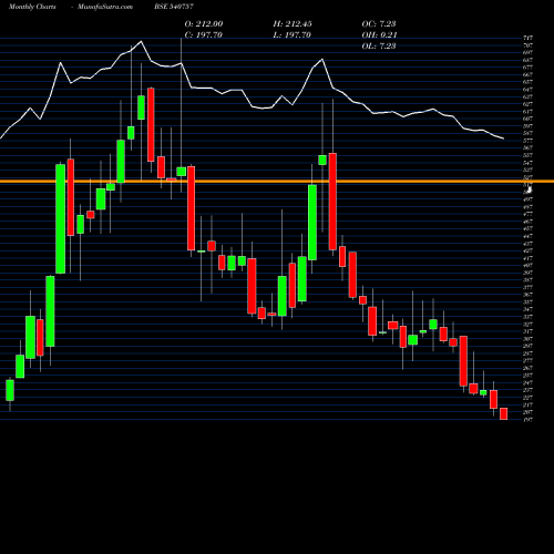 Monthly charts share 540757 SCPL BSE Stock exchange 