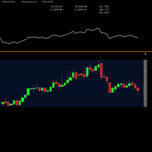 Monthly charts share 540762 TIINDIA BSE Stock exchange 